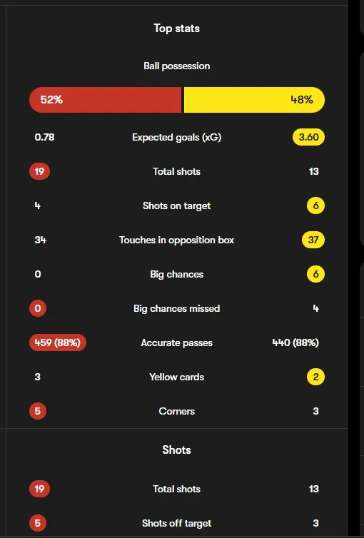 Súhrnné štatistiky zápasu Atlético - Villarreal