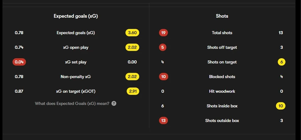 Podrobný rozpad xG a striel v zápase Atlético - Villarreal