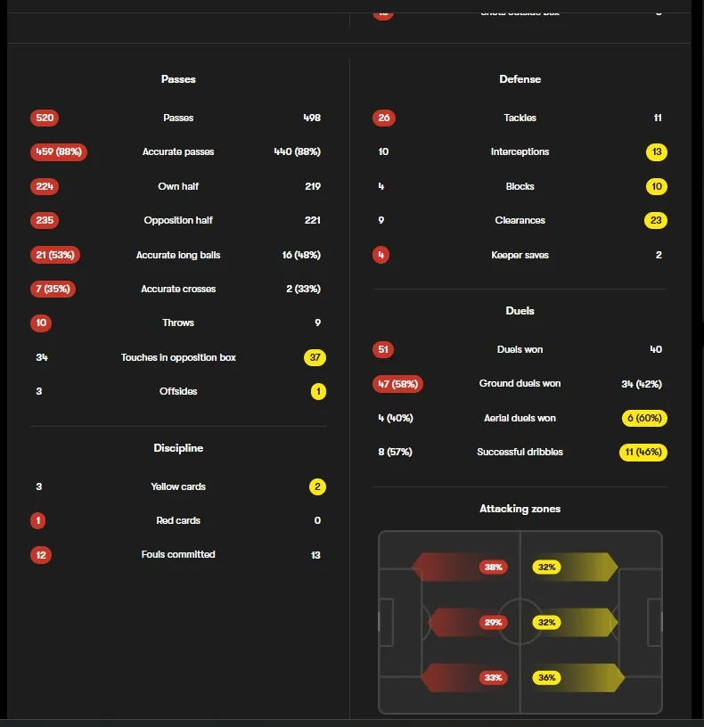Prihrávky, obrana, súboje a útočné zóny v zápase Atlético - Villarreal
