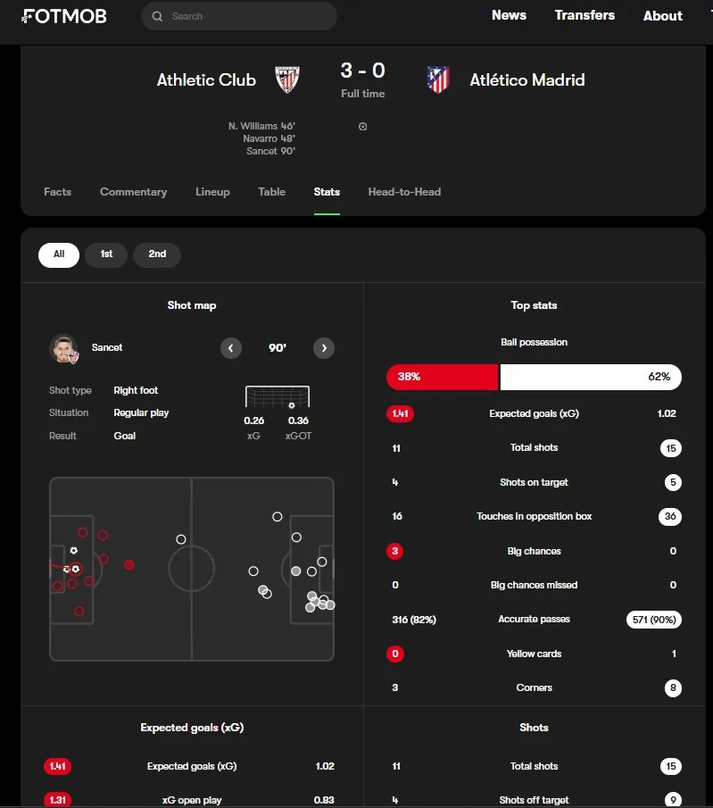 Mapa striel zápasu Athletic - Atlético