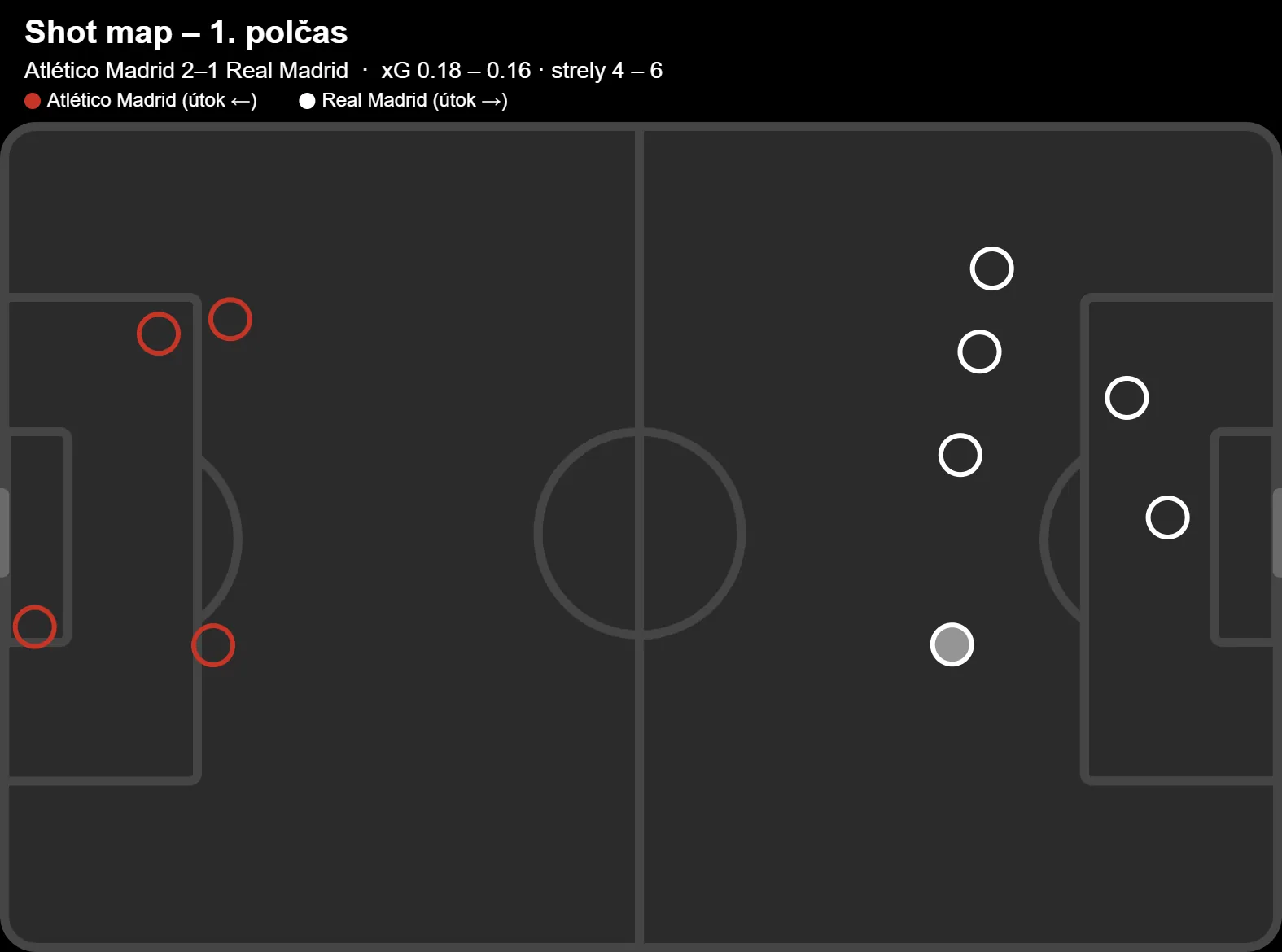 Mapa striel prvého polčasu Atlético – Real Madrid, xG 0,18 – 0,16, strely 4 – 6