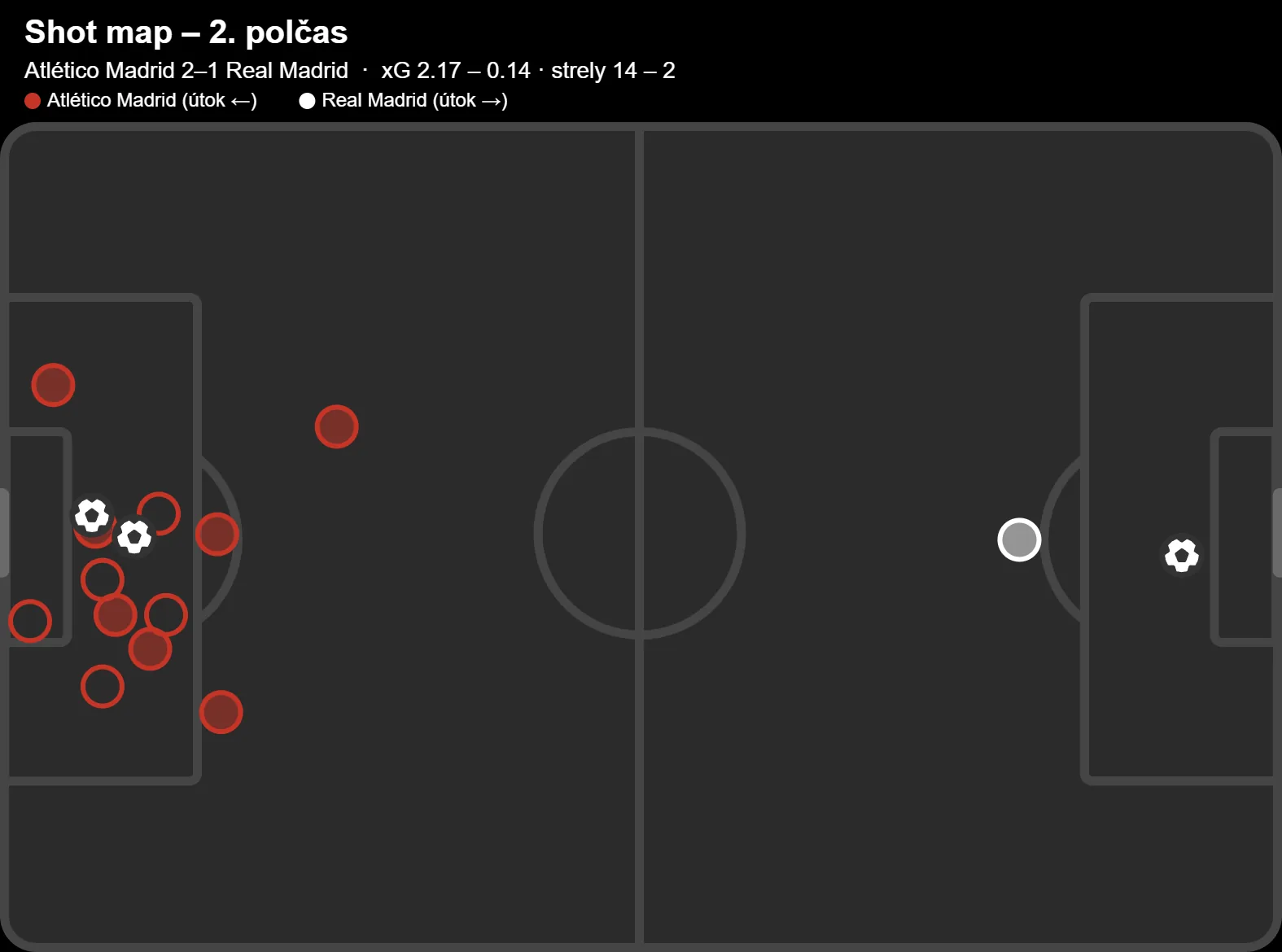 Mapa striel druhého polčasu Atlético – Real Madrid, xG 2,17 – 0,14, strely 14 – 2