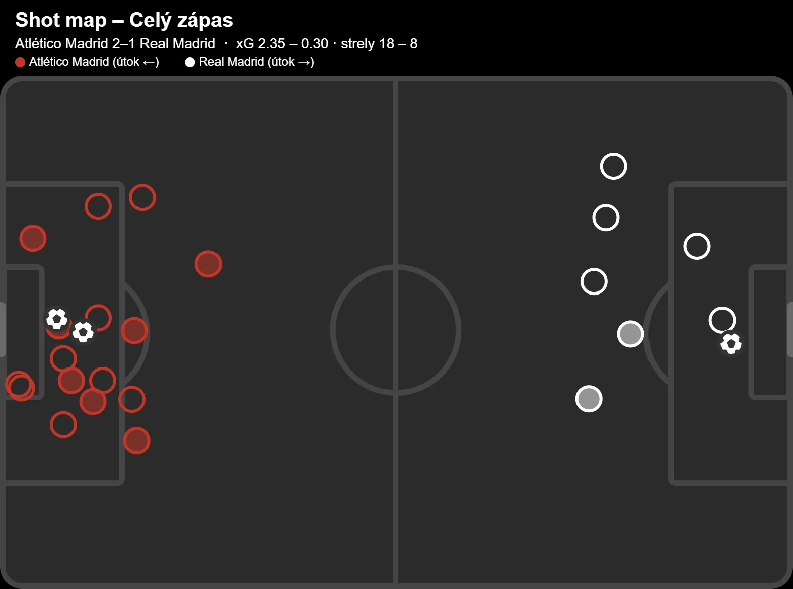 Mapa striel celého zápasu Atlético – Real Madrid 2:1, xG 2,35 – 0,30, strely 18 – 8