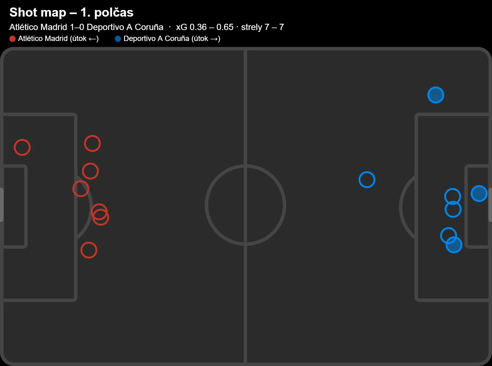 Mapa striel z prvého polčasu zápasu Atlético – Deportivo